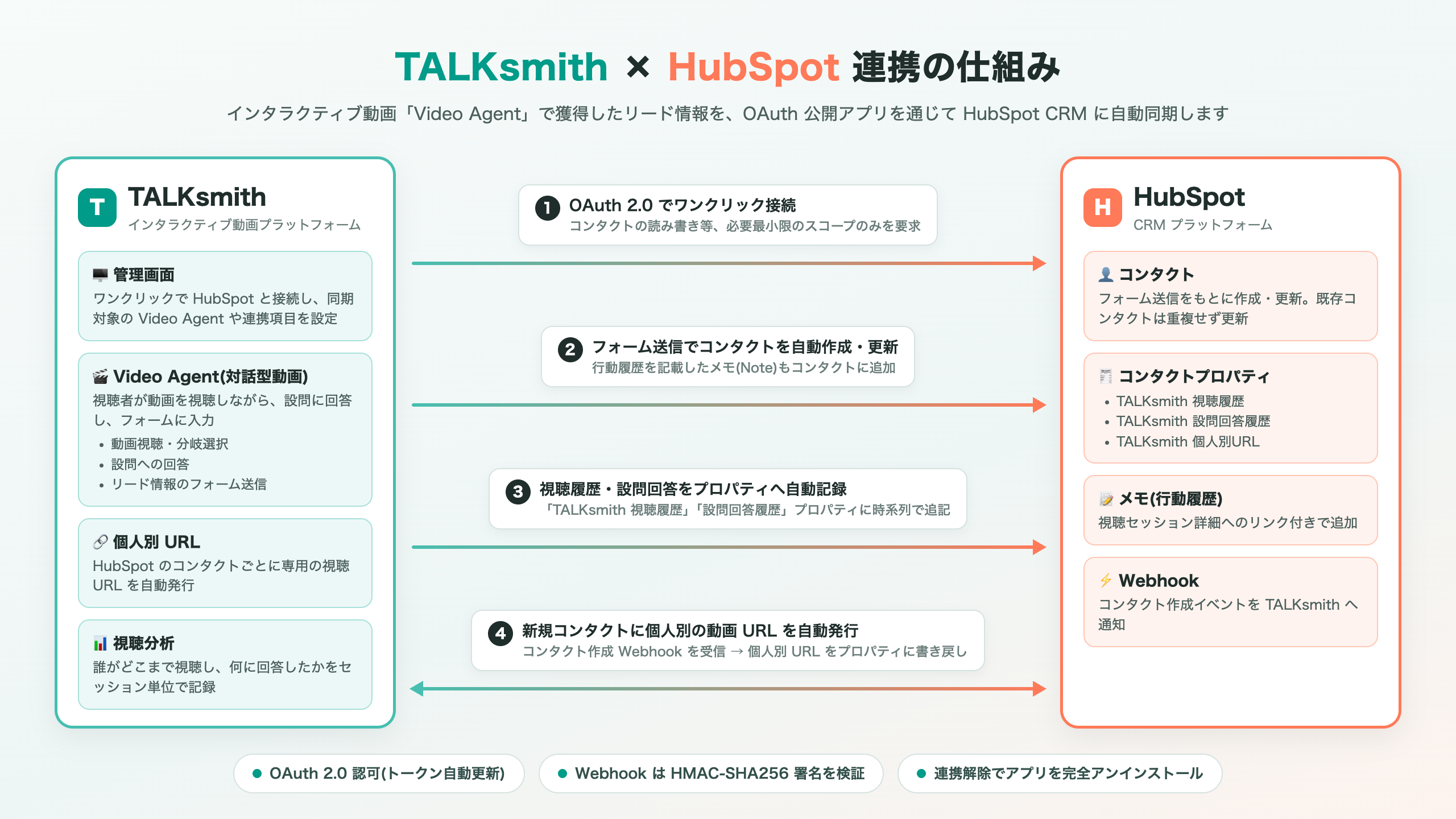 talksmith-hubspot-integration